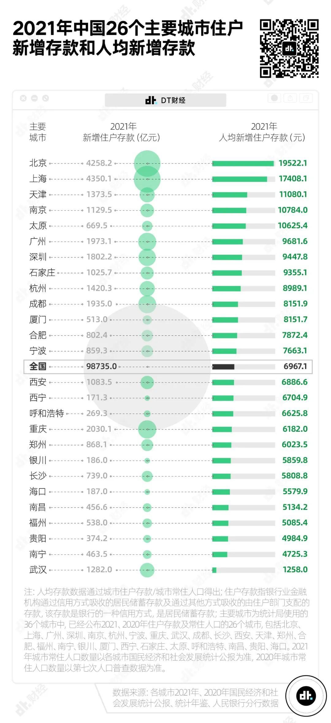 中国主要城市人均存款出炉，你的存款达标了吗？ 第4张插图