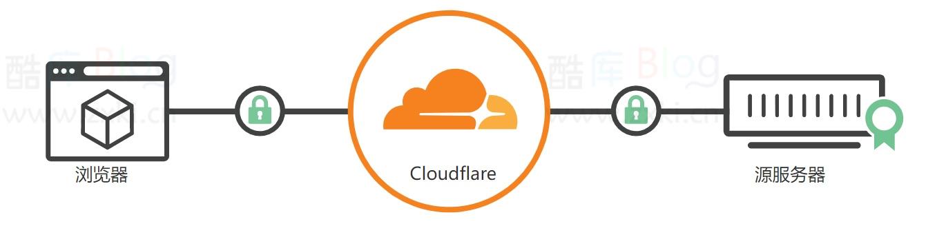 使用Cloudflare中转流量解除IP被墙方法 第2张插图