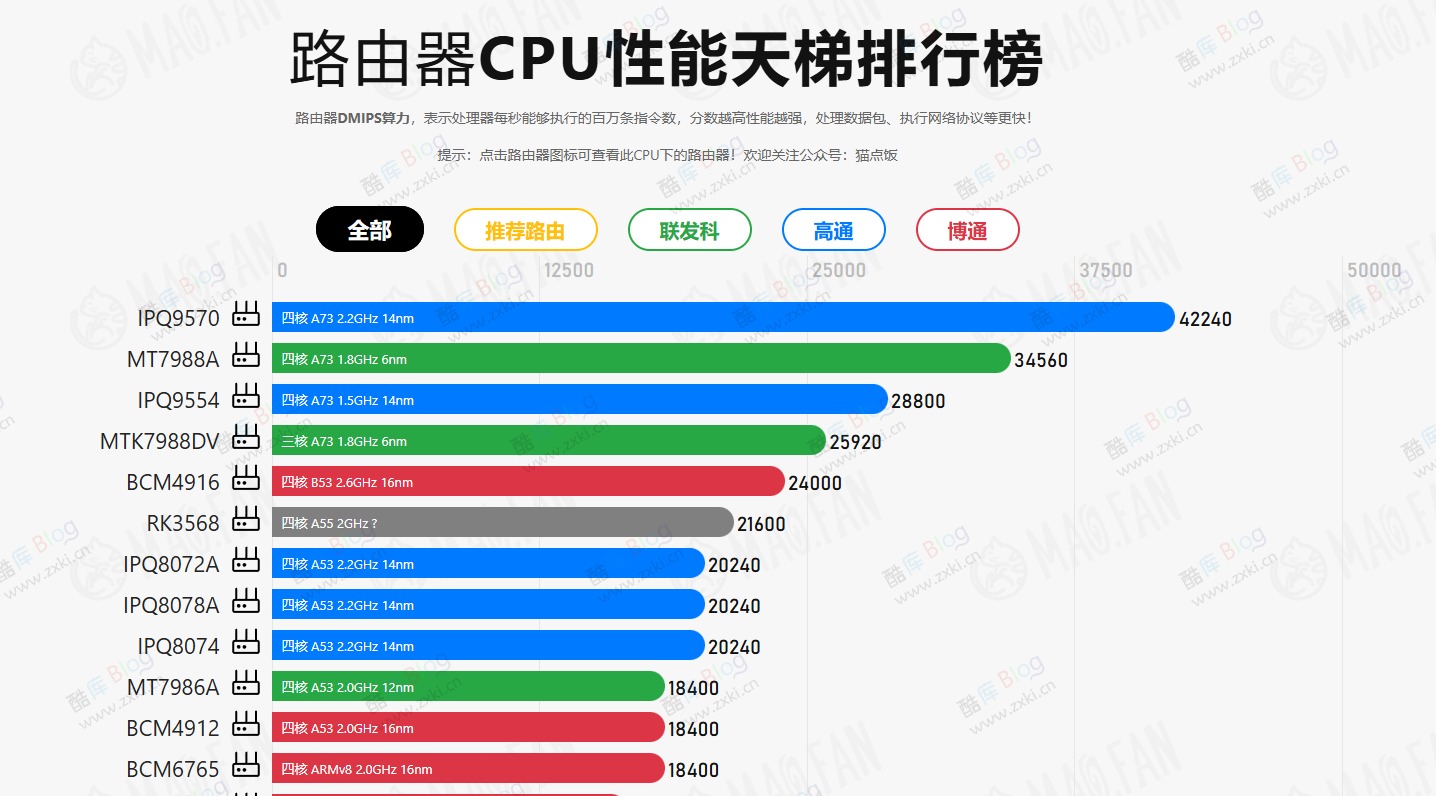 路由器CPU性能天梯排行榜-猫点饭