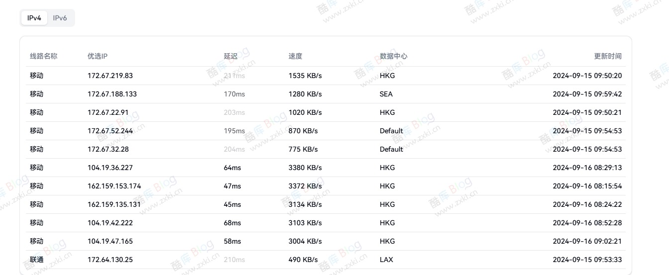 Cloudflare优选IP+DnsPod的DDNS自动切换 第3张插图